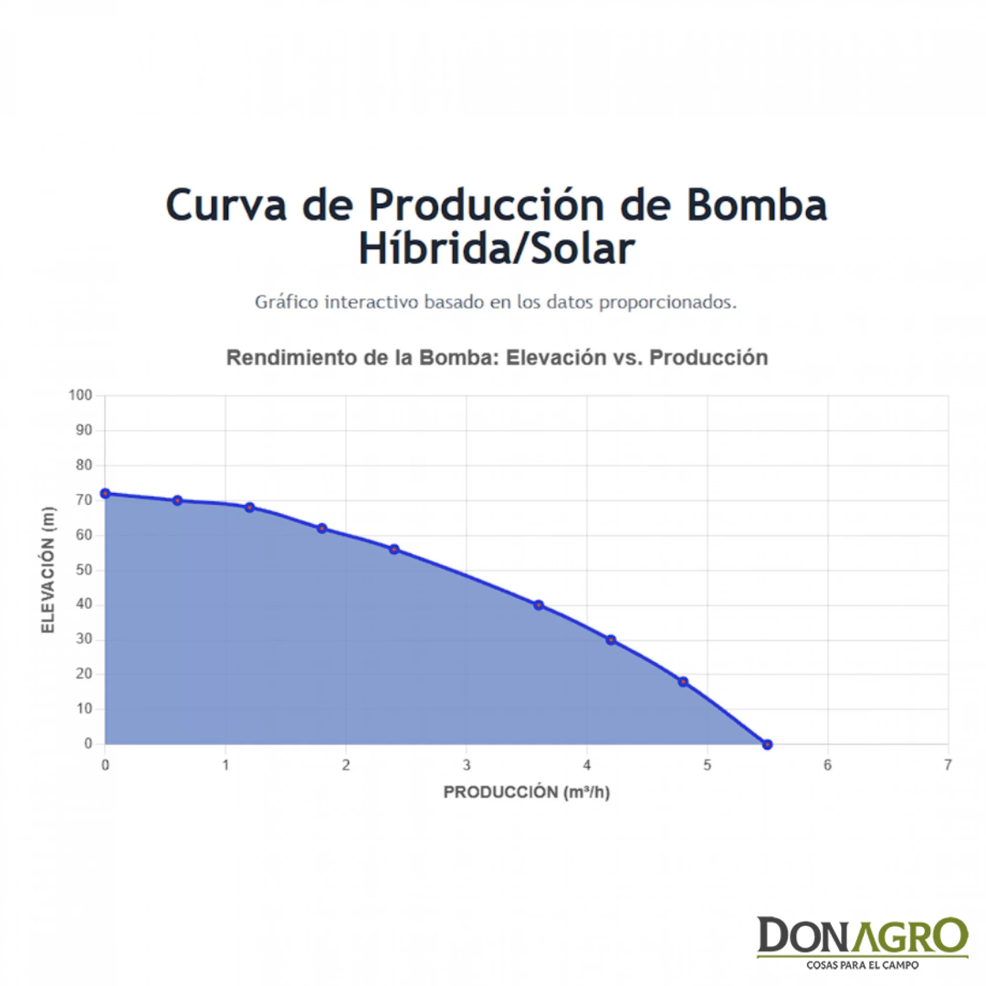 Kit Bomba Solar Sumergible HIBRIDA SOLARLINE 48V hasta 72 mts 