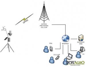 Estacion Meteorologica EM-101-P