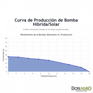 Kit Bomba Solar Sumergible SOLARLINE 48V hasta 36 mts 